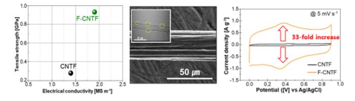 The figure above shows a comparison of the mechanical and electrical conductivity property enhancement of functionalized carbon nanotube fiber compared to raw fiber, showing a 33-fold increase in electrochemical activity despite a clean surface with no active material.
