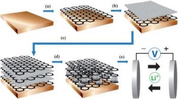 Berkeley Lab Researchers Develop Graphene and Tin Nanoscale Composite Material