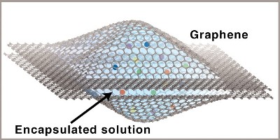 New Graphene Technique for Electron Microscopy Studies of Nanocrystal Growth