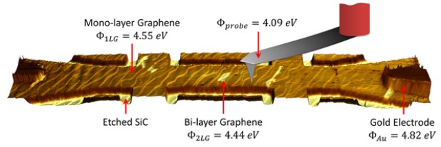 Researchers Standardize Electrical  Parameters of Graphene such as Surface Potential and Work Function