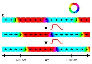 Major Breakthrough in Methods of Information Processing in Nanomagnets