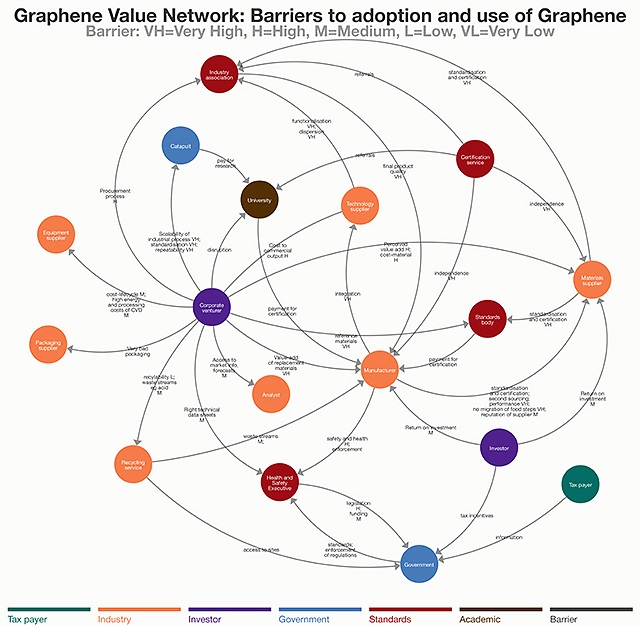 Cambridge Investment Research's Graphene Value Network