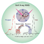RIXS Spectroscopic Method and Ab Initio Theory Provide Fundamental Insights into Catalyst Research