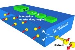 UC Researchers Create Nanomagnetic Researchers, a Viable Replacement for Computer Transistors