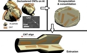 Metal with Uniformly Dispersed Carbon Nanotubes Exhibits Improved Radiation Resistance