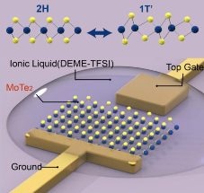 Modifying Structural Configuration of 2D Materials by Doping with Electrons