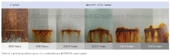 Applied Graphene Materials Proves its Value in High Performance Anti-Corrosion Coatings