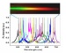 Nanowire Lasers Setting World Record in Wavelength Tunability
