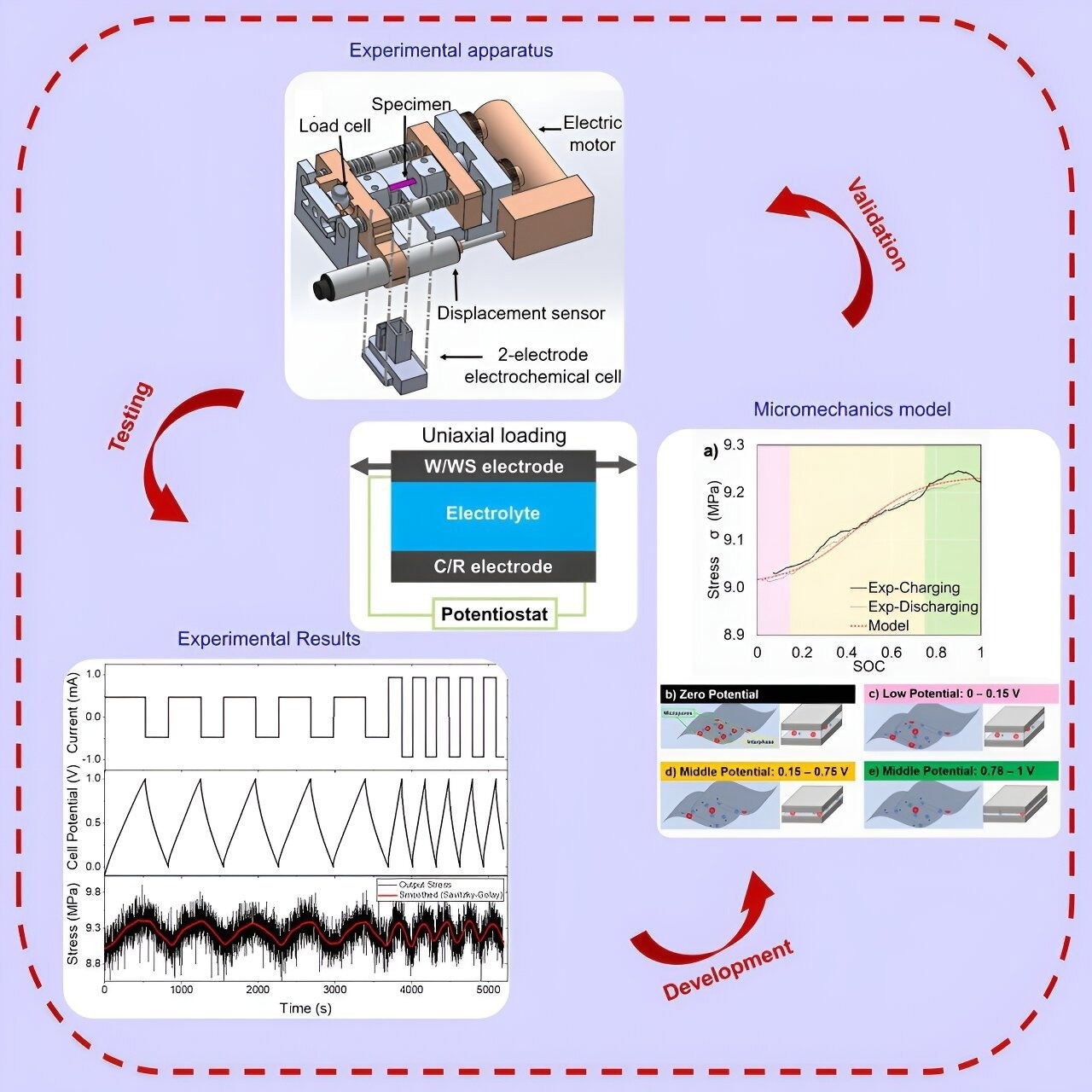 Read more about the article Quantifying Stress in Graphene Supercapacitor Electrodes