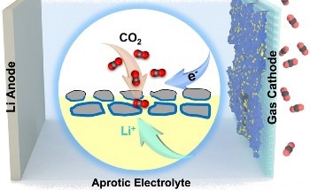 Eco-Friendly Battery Performance Enhanced Using Catalysts with Unusual Phase Nanostructures