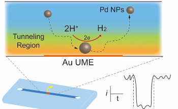 Employing a Confined Microchannel to Control the Dynamic Motion of Single NPs