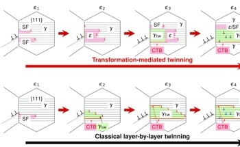 Deformation Twinning Mechanism Could Influence Alloy Design