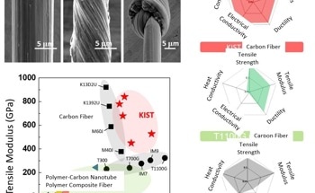 Low-Cost Fabrication of CNT-Based Carbon Fiber Composites