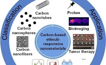 The Application Prospects of Carbon-Based Stimuli-Responsive Nanomaterials