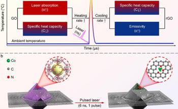 Precise Synthesis of Sub-Nanometer Metal Cluster Catalysts With High Metal Loadings