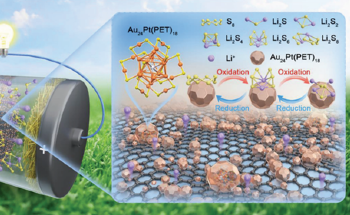 Revolutionizing Energy Storage: Metal Nanoclusters for Stable Lithium–Sulfur Batteries