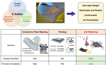Customizable Graphene E-Textiles Developed for the First Time