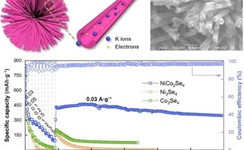 Hollow Nanotubes in Electrodes Boost Potassium-Ion Batteries