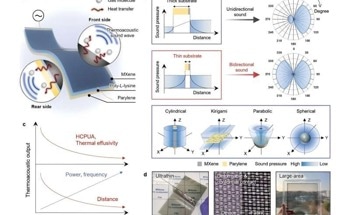 Shape-Configurable, Thermoacoustic Loudspeakers for Wearable Devices