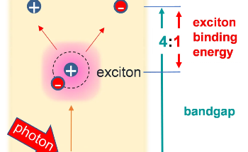 Lighting the Path: Exploring Exciton Binding Energies in Organic Semiconductors