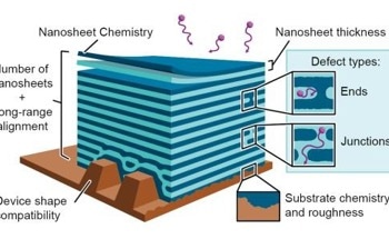 Researchers Scale Up Multipurpose 2D Nanosheets