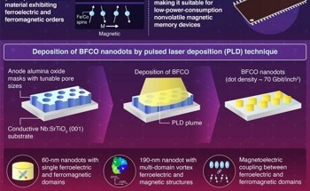 Utilizing Multiferroic Nanodots to Transform Memory Technology