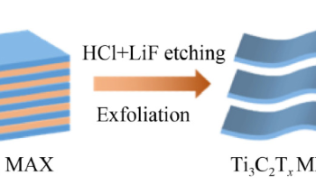 MXene-Supported PtCo Catalysts for Hydrogen Evolution