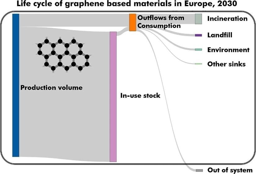 Improving Future Environmental Risk Assessments of Graphene - Vimarsana News