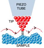 AZoNano - The A to Z of Nanotechnology - STM tip