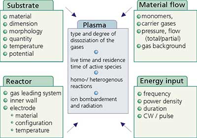 Parameters influencing the plasma treatment