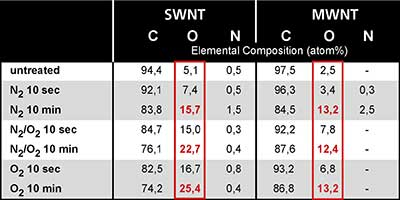 Comparison of the elemental composition of SWNT and MWNT material after different plasma treatments with increased oxidation potential and 2 different treatment times.