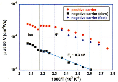 AZoNano - The A to Z of Nanotechnology - Temperature dependence of charge transfer mobility