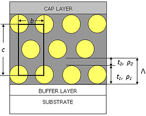 AZoNano – Online Journal of Nanotechnology - Stylised representation of silica templated thin films. Films are considered to be made of a layer 1 either composed of surfactant/pores and silica (respectively before rinsing and after rinsing) of thickness t1 electron density ?1 and a roughness s1 and of a silica layer 2 of thickness t2 with an electron density ?2 and a roughness s2. The in-plane spacing between pores or micelles is denoted b. For clarity the figure shows only 3 layers out of the