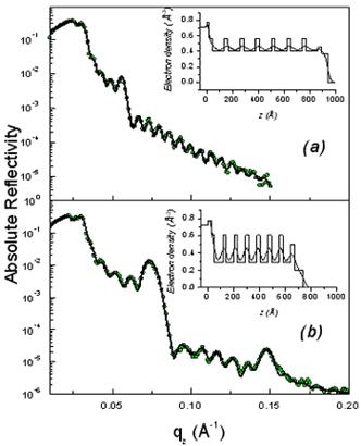 AZoNano – Online Journal of Nanotechnology - Absolute reflectivity curves of the initial (a) and rinsed F127 films (b). The inset gives the electron density profile obtained from a fit via the matrix technique to the experimental data. The modifications induced by the rinsing procedure are obvious both on the electron density profiles and on the average critical wave vector.
