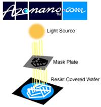 AZoNano - The A to Z of Nanotechnology - Basic illustration of how photolithography works